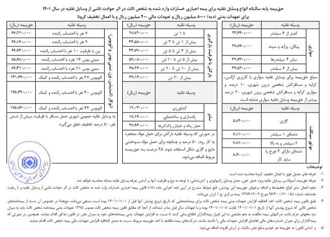 جزییات حق بیمه شخص ثالث منتشر شد/ جدول و جزییات