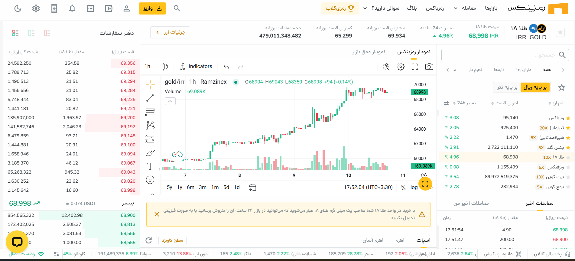 چگونه با نوسانات قیمت طلای آب‌شده در ایران سود کنیم؟